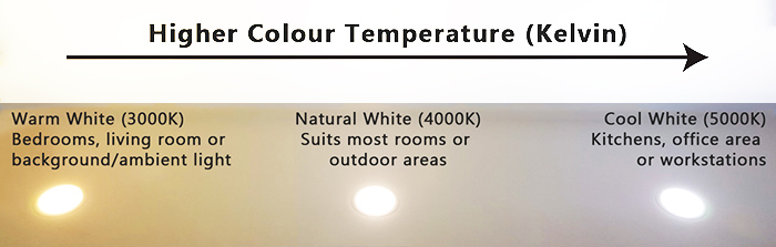 Lighting Colour temperature
